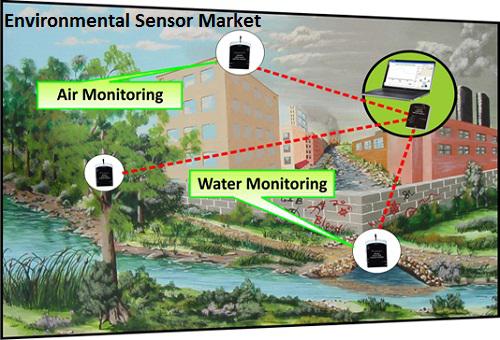 Global Environmental Sensor Market